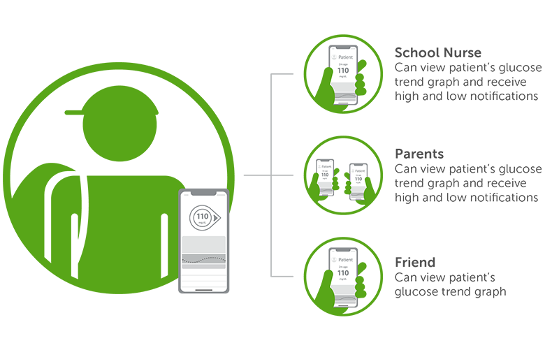 Dexcom follow page share feature diagram