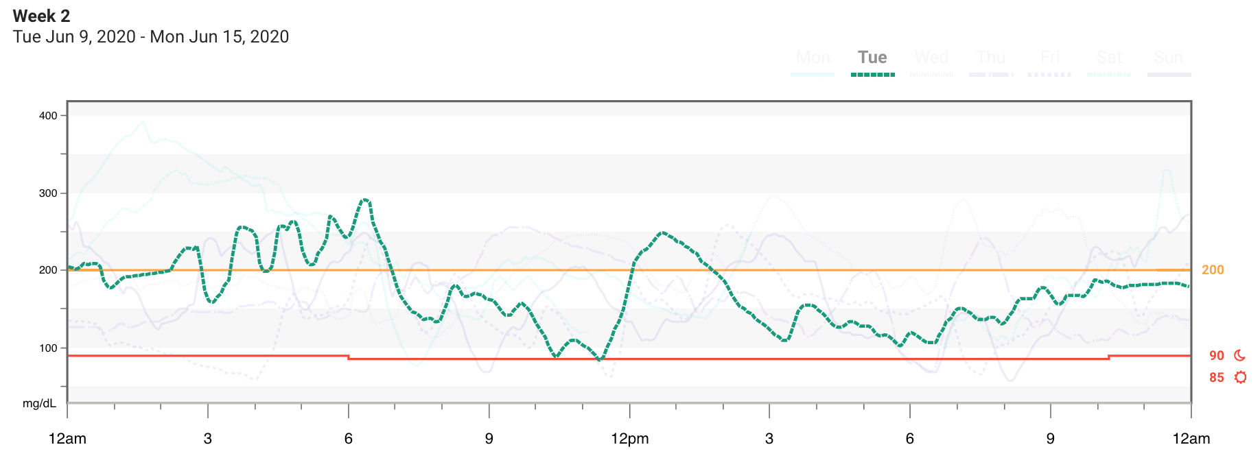 Dexcom Clarity Overlay Report