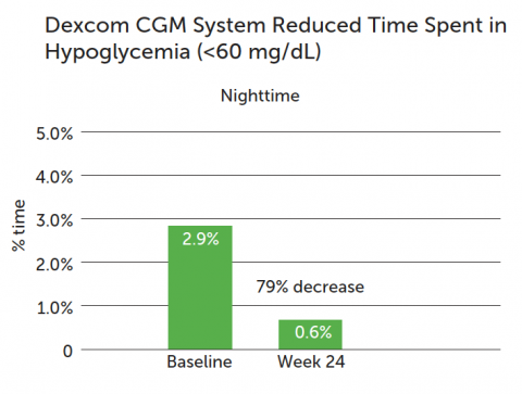 Diamond Reduced time in hypoglycemia