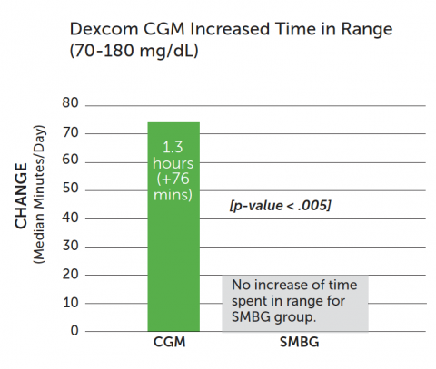 Diamond Increased Time in Range